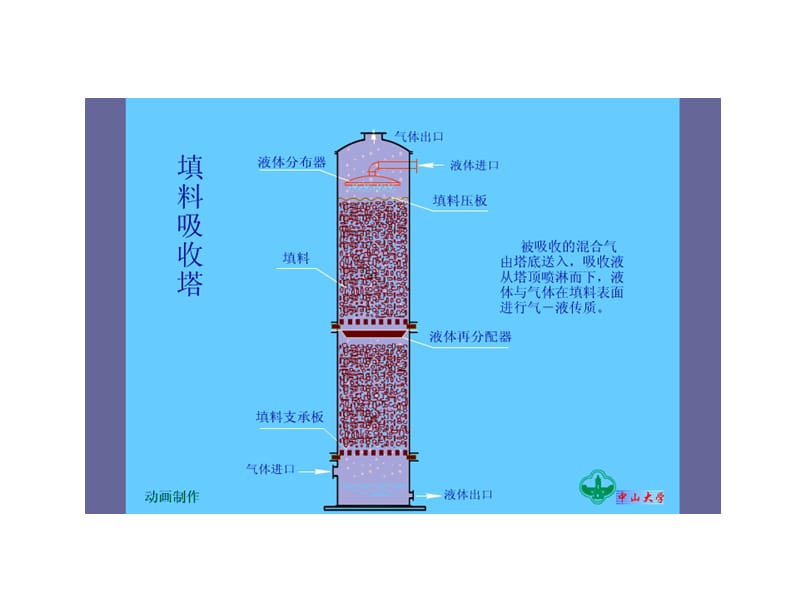 填料吸收塔演示.ppt_第1页