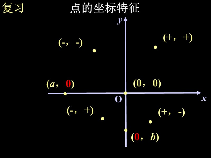 平面上点的坐标第二课时.ppt_第3页