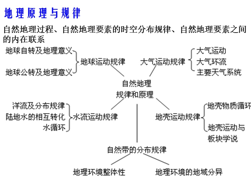 期末考试知识点整理.ppt_第2页