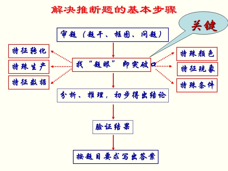 无机推断.ppt_第3页