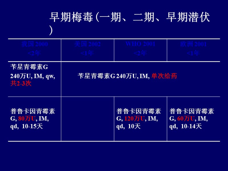 梅毒的治疗方案及.ppt_第3页