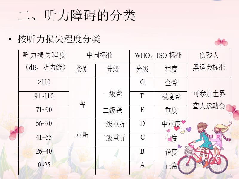 手语基础与听觉障碍儿童教育第二讲、第三讲 听力障碍儿童概述.ppt_第3页