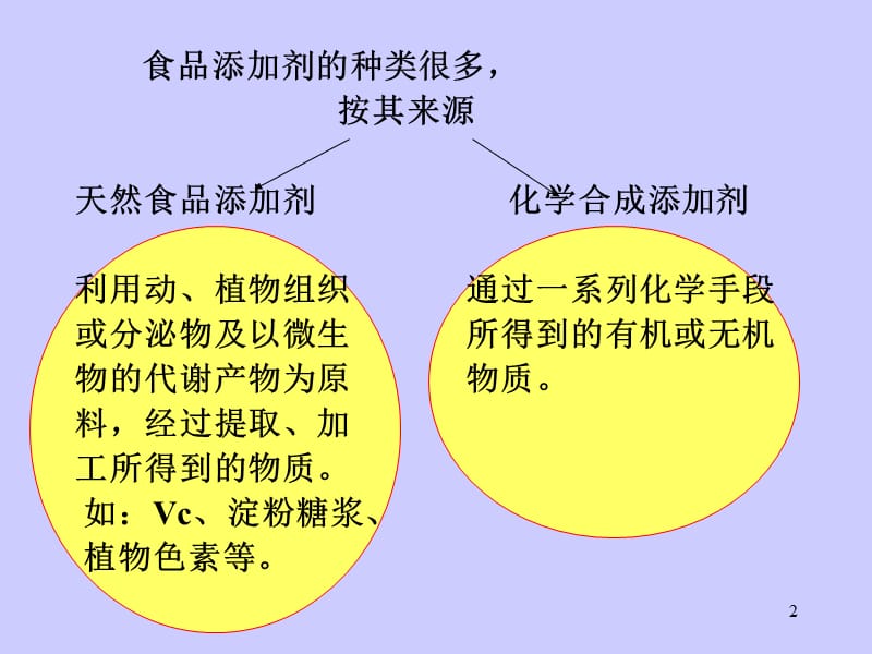 第十二章食品添加剂的测定09.ppt_第2页