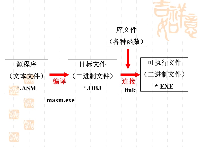 实验一 汇编基本操作.ppt_第3页