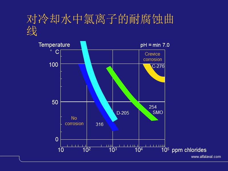 硫酸中常用材料的耐腐蚀曲线图.ppt_第1页