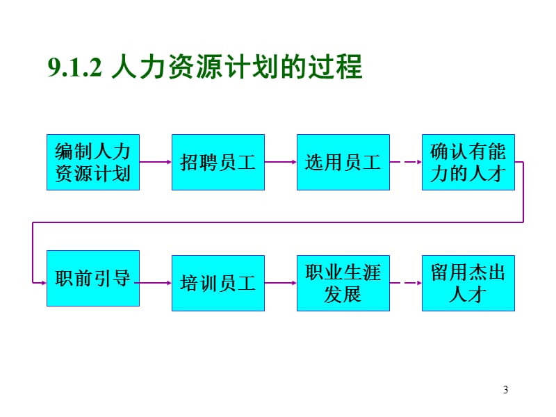 人力资源管理9.ppt_第3页