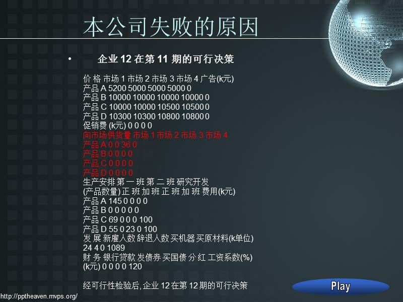 企业竞争模拟总结　第12公司1.ppt_第3页