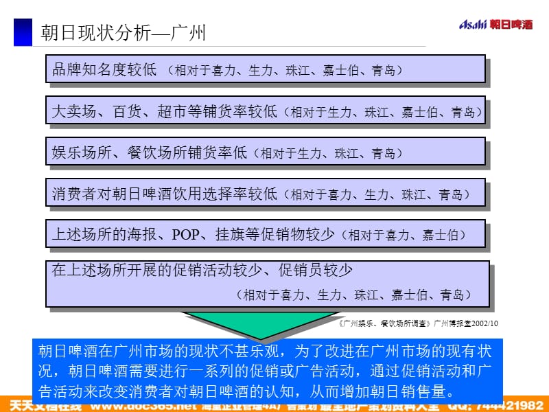 朝日啤酒广州促销策划案.ppt_第3页