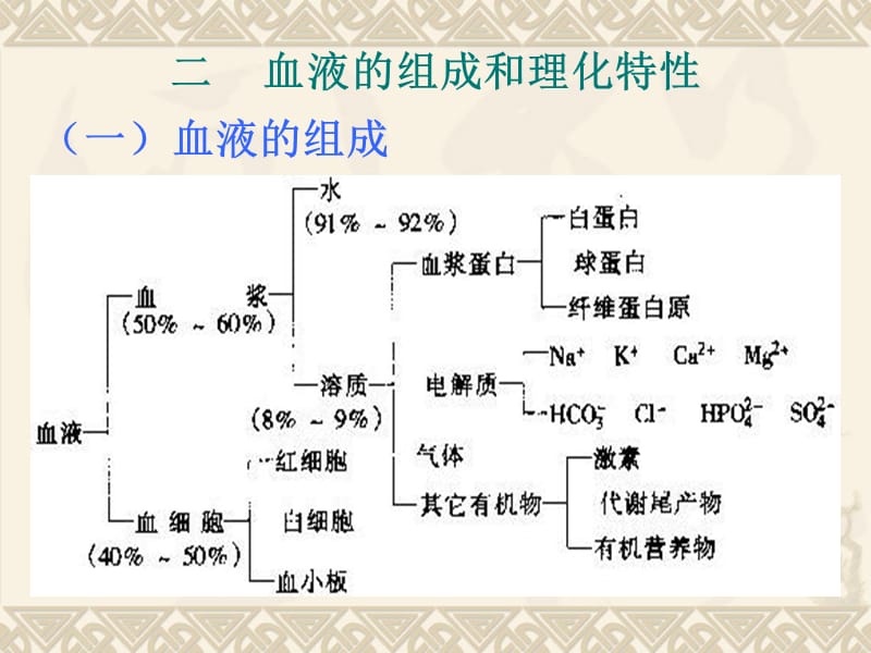 人体解剖生理学 第四章血液.ppt_第3页