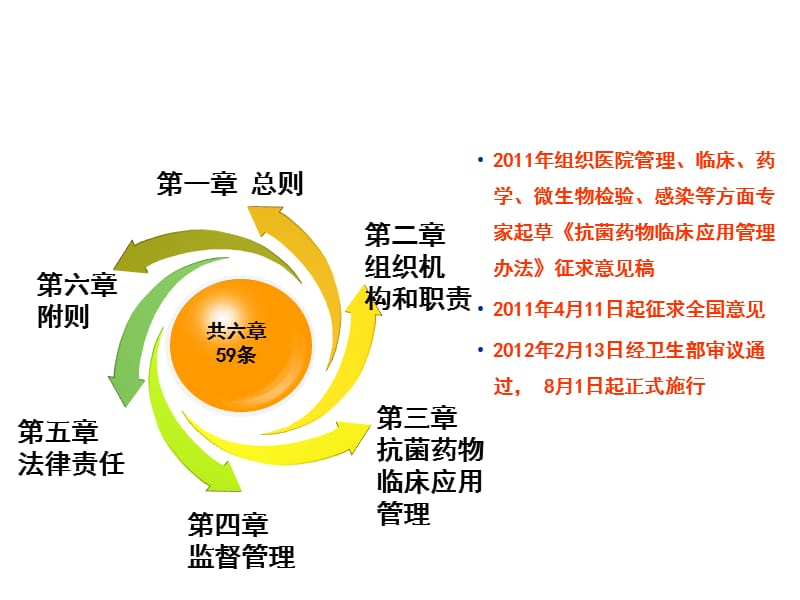 抗菌药物临床应用管理办法2012.6.ppt_第2页