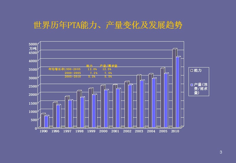 精对苯二甲酸PTA十一五建设项目布局规划.ppt_第3页