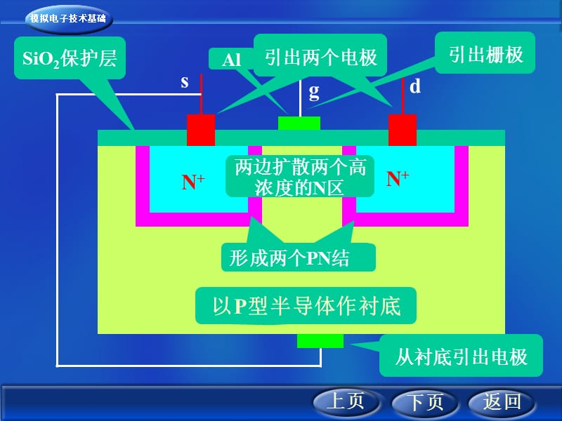 绝缘栅型场效应管.ppt_第3页