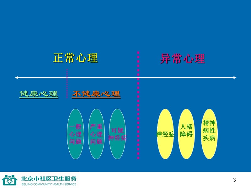 第五讲保持健康心理.ppt_第3页