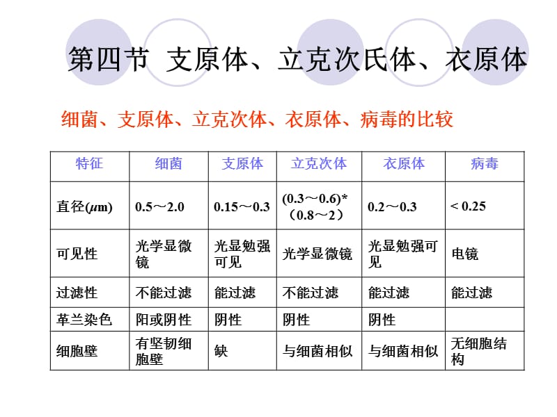 四节支原体立克次氏体衣原体.ppt_第1页