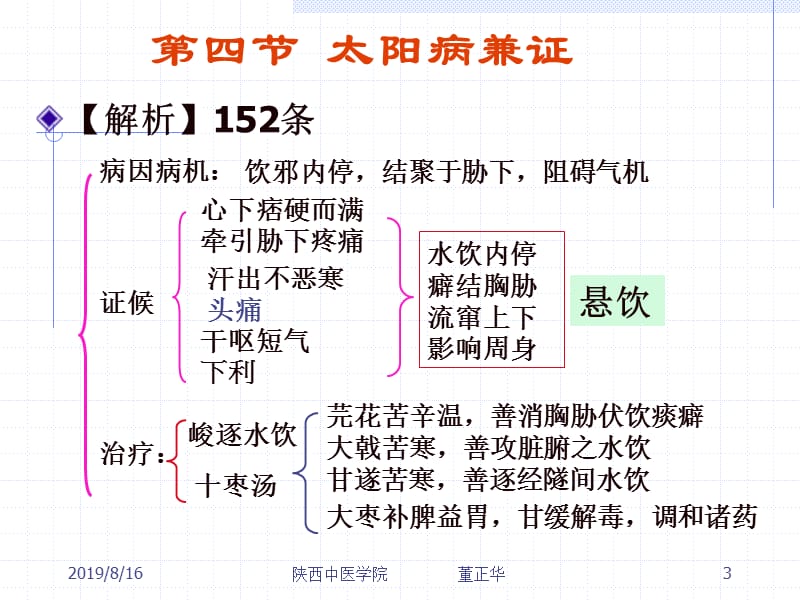 第四节太阳病类似证.ppt_第3页