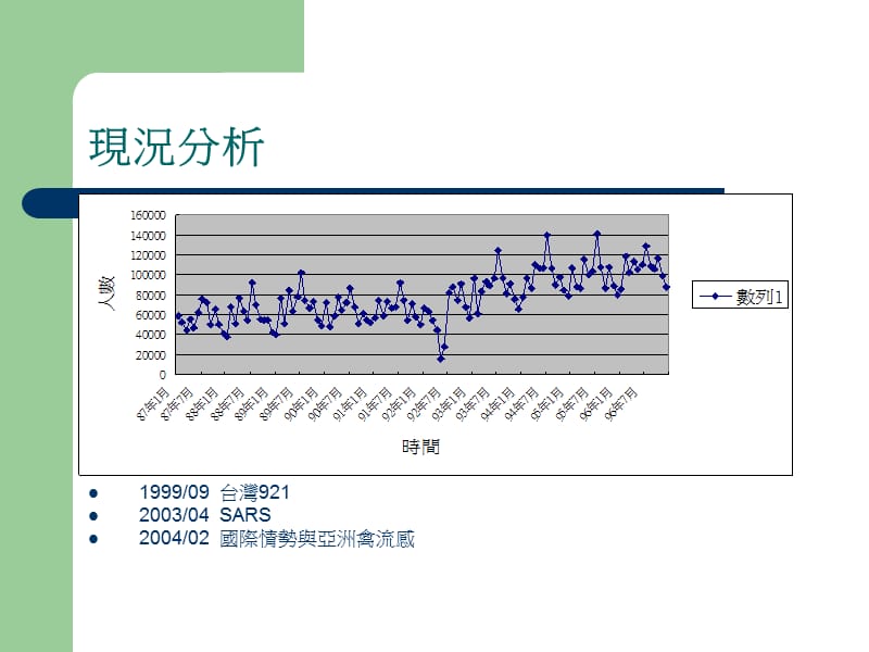 台湾旅客出境日本人数预测量.ppt_第3页