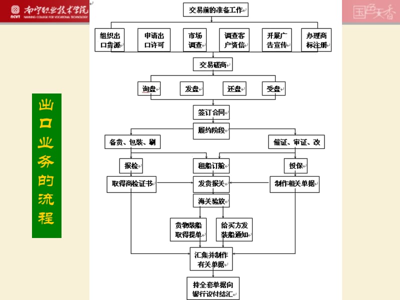 外贸流程详解.ppt_第3页