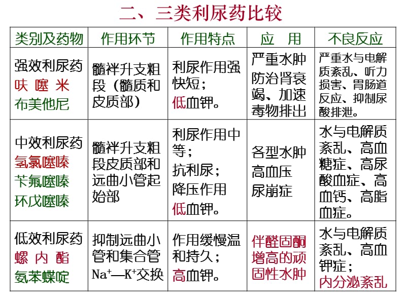 泌尿系统用药.ppt_第3页