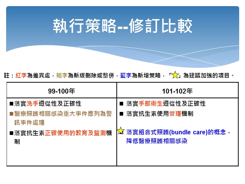 目标二落实感染管制.ppt_第3页