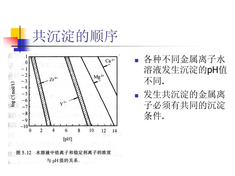 纳米材料合成(液相).ppt_第3页