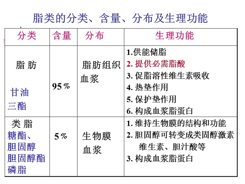 第五章脂类代谢ppt课件.ppt_第3页