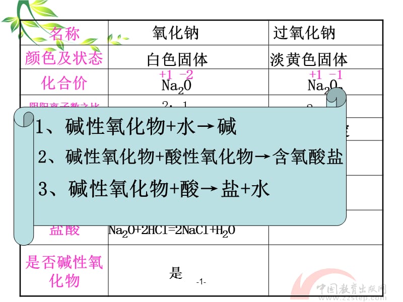 第三章金属及其化合物.ppt_第2页