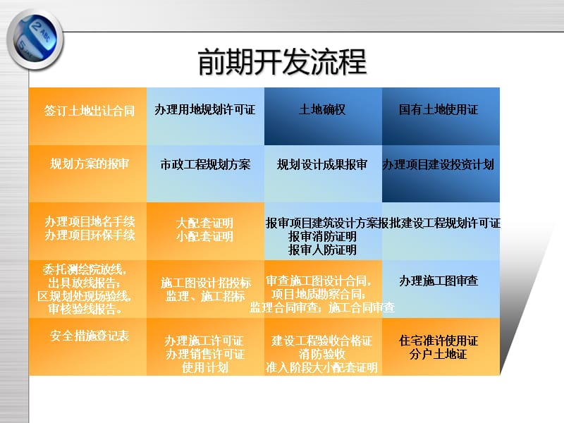 天津房地产开发流程98242344.ppt_第2页