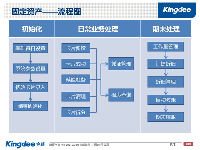 K3固定资产模块.ppt_第3页