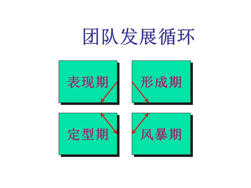 团队发展的各个阶段.ppt_第2页