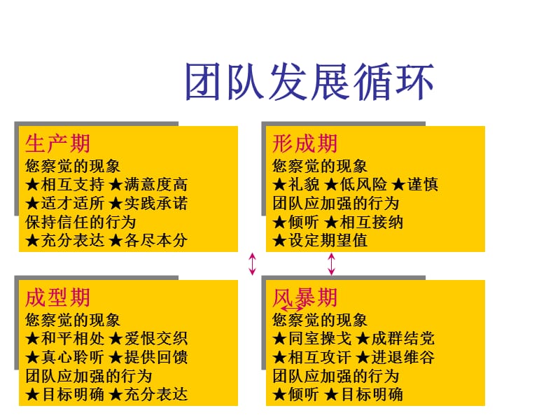 团队发展的各个阶段.ppt_第3页