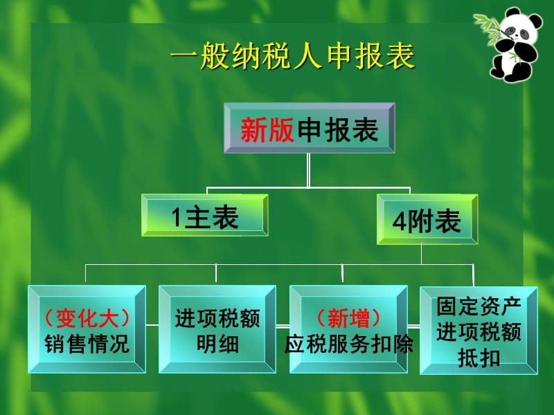 新版增值税申报表培训.ppt_第3页