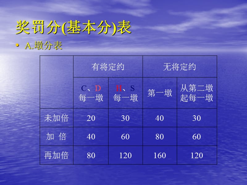 桥牌精确体系叫牌法汇总.ppt_第3页