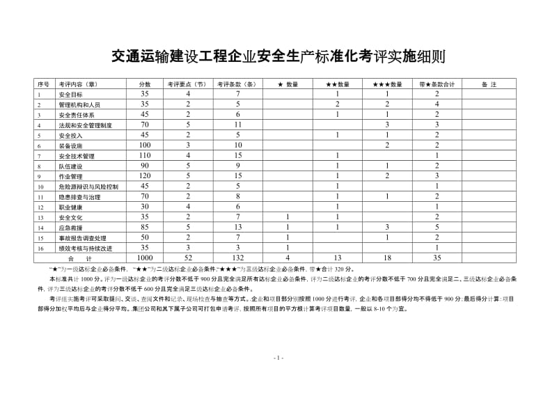 一级交通运输建筑施工企业安全生产标准化考评实施细则.doc_第1页