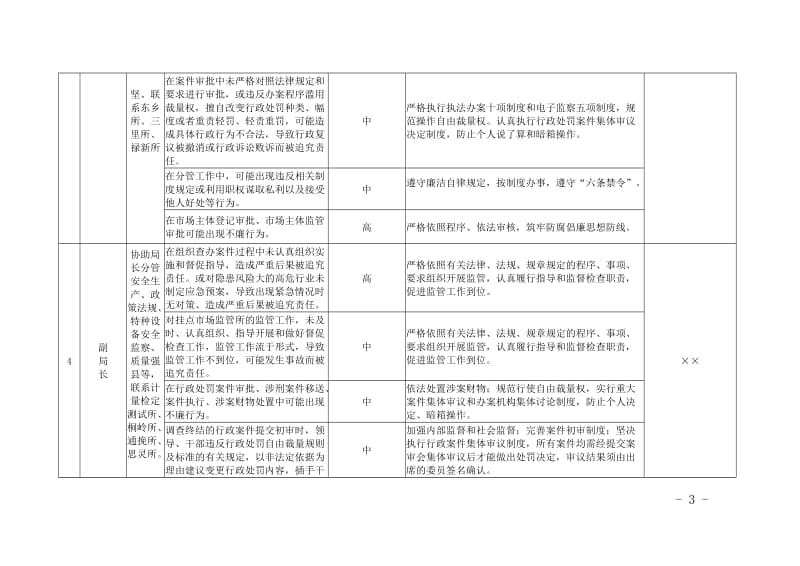 市场监督管理局廉政风险点排查及防控措施.doc_第3页