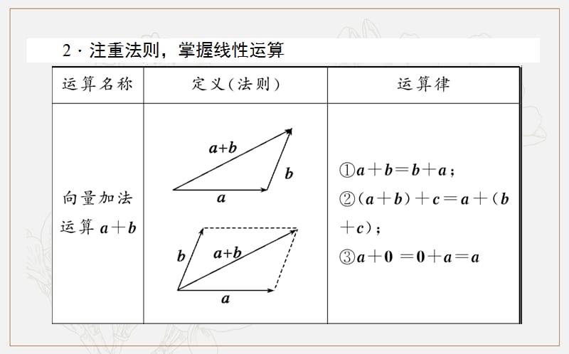 2018-2019学年高一数学人教A版必修4课件：第二章　平面向量 章末复习提升课 .ppt_第3页