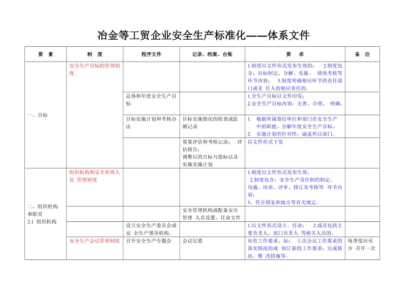 冶金等工贸企业安全生产标准化――体系文件.doc_第1页