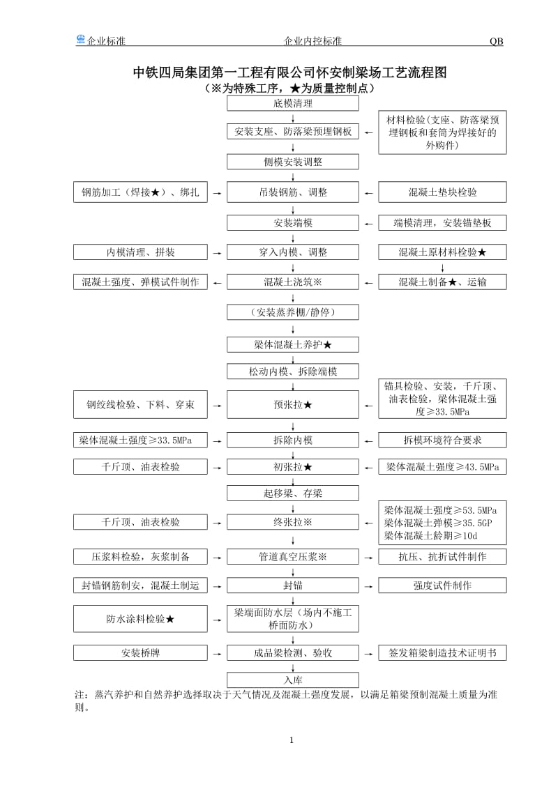 怀安制梁场企业内控标准(终版).doc_第3页