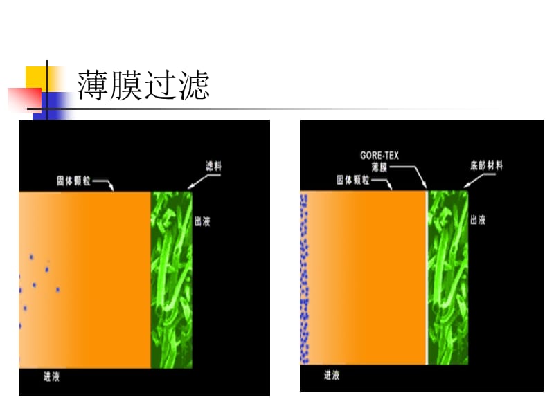 薄膜过滤器技术介绍.ppt_第3页