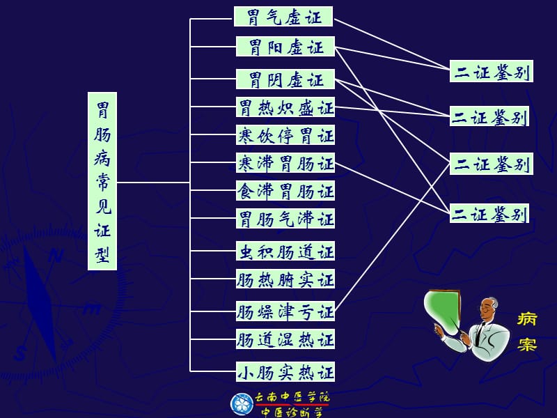 辨胃肠病证候.ppt_第2页