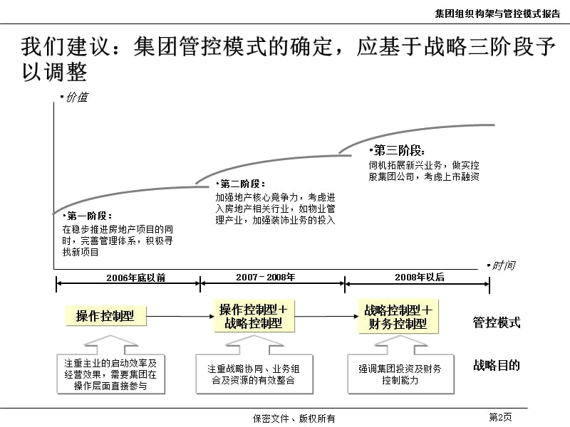 集团管控模式方案.ppt_第3页