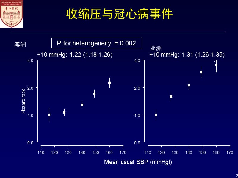 联合降压药物治疗及其药物选择钙拮抗剂的价值.ppt_第2页