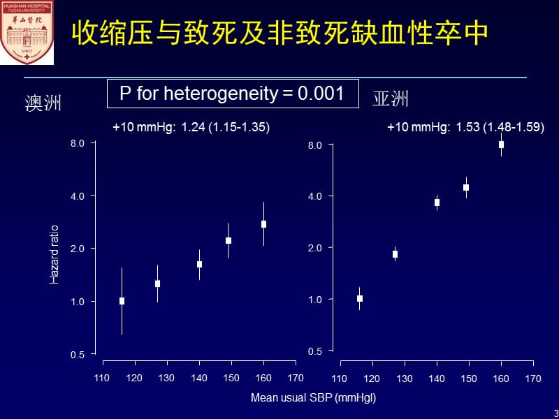 联合降压药物治疗及其药物选择钙拮抗剂的价值.ppt_第3页