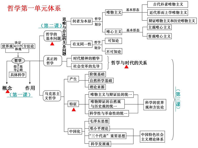 哲学知识体系ppt课件.ppt_第2页