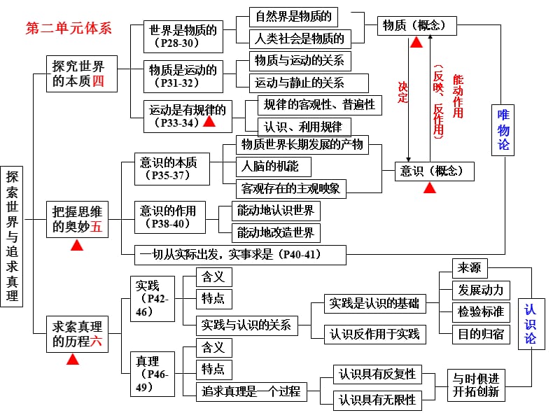 哲学知识体系ppt课件.ppt_第3页