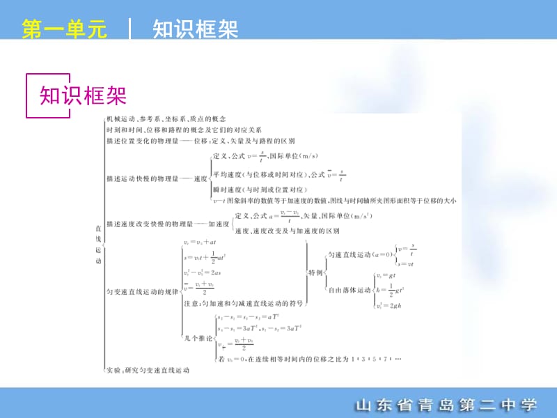 高考专题复习第单元运动的描述与匀变速直线运动物理山东科技版福建专用.ppt_第2页