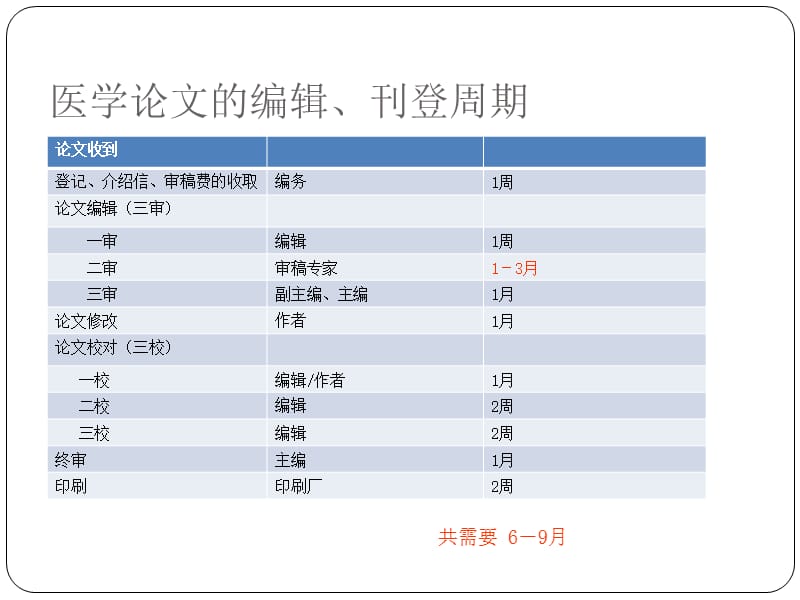 蔡华波全科医学临床与教育杂志.ppt_第3页