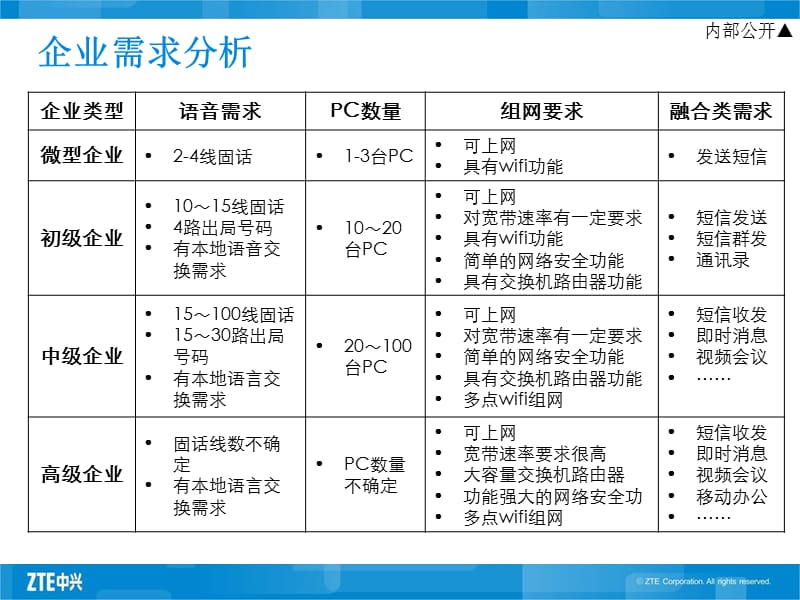 中兴ZXECSTM融合通信解决方案.ppt_第3页