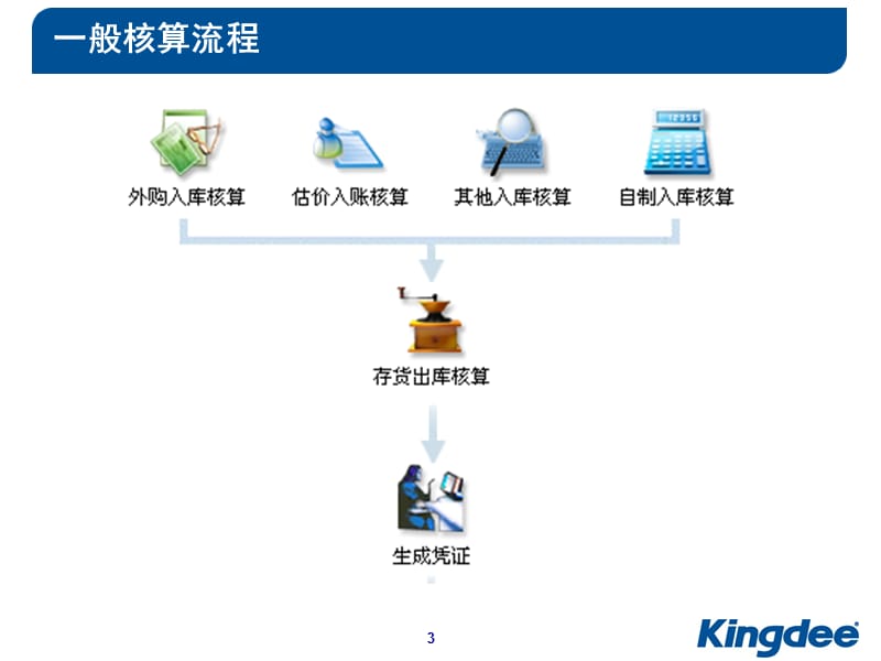 金蝶KIS专业版产品培训存货.ppt_第3页