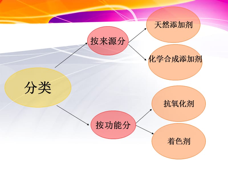 食品添加剂对食品安全的影响.PPT_第3页