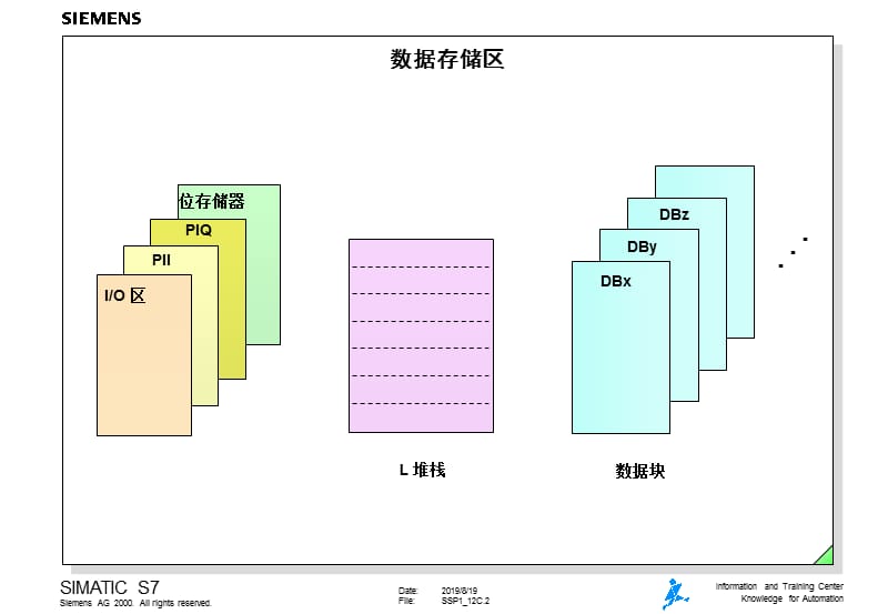 西门子数据块中的数据存储.ppt_第2页